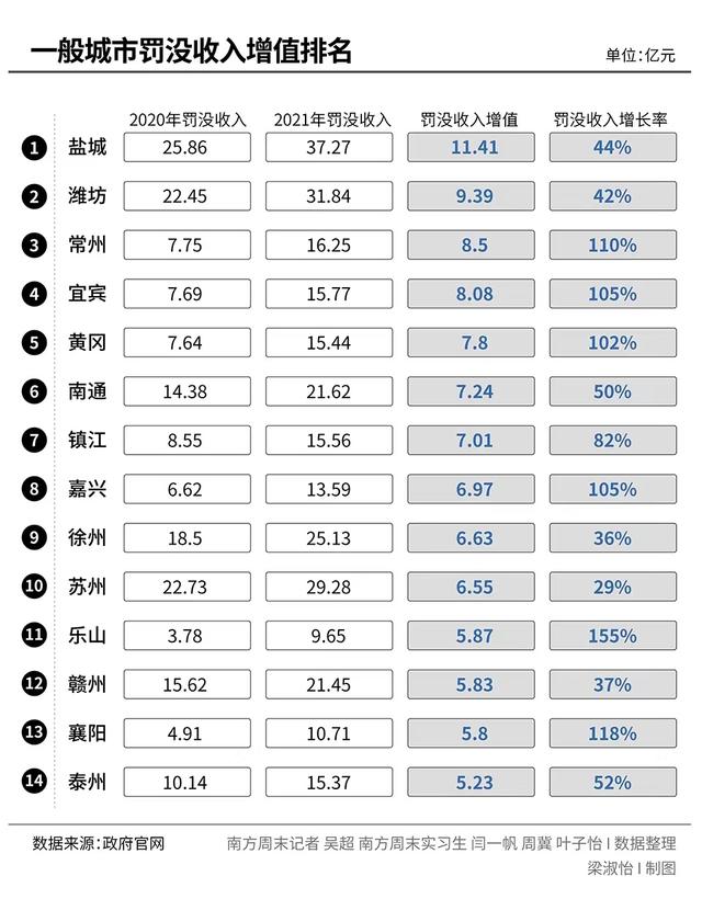 財政收入靠罰款？“蘇大強”多地罰沒收入大漲